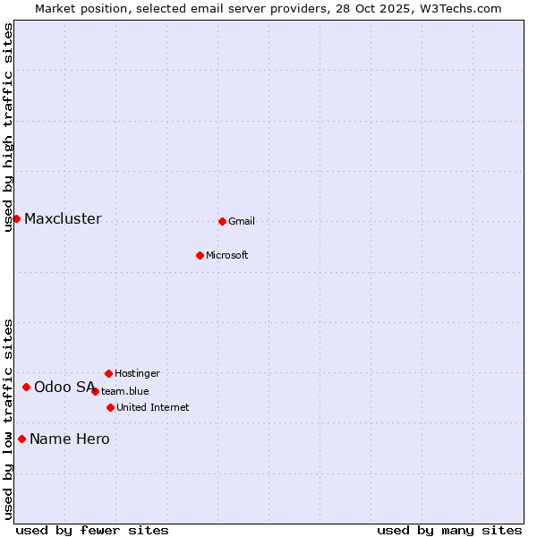 Market position of Odoo SA vs. Name Hero vs. Maxcluster