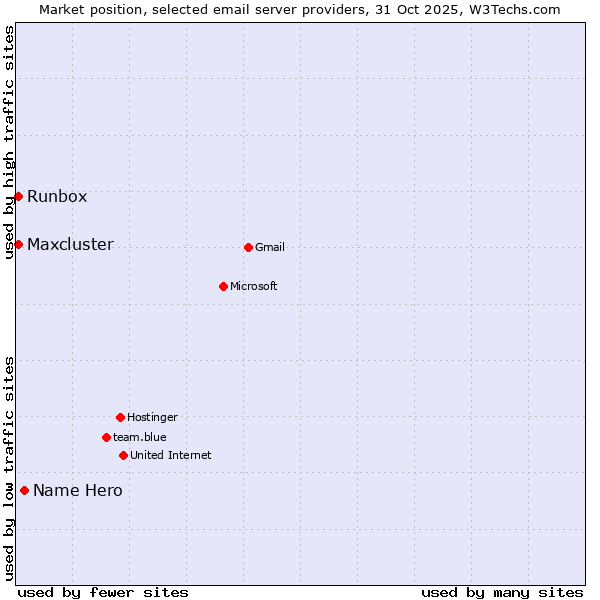 Market position of Name Hero vs. Runbox vs. Maxcluster