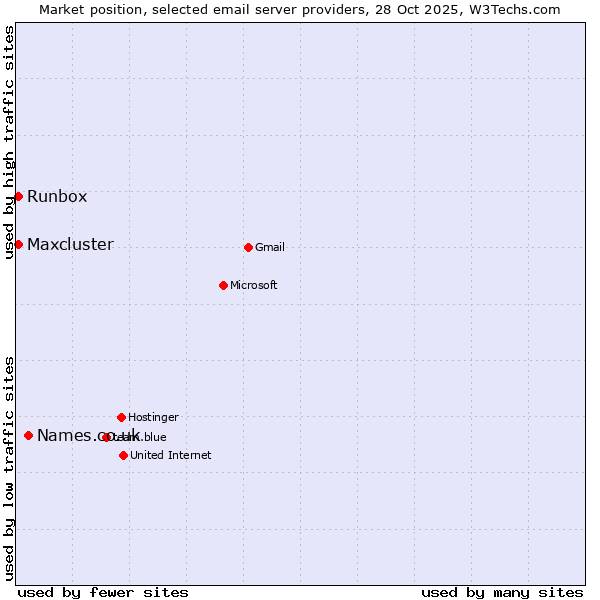 Market position of Names.co.uk vs. Runbox vs. Maxcluster
