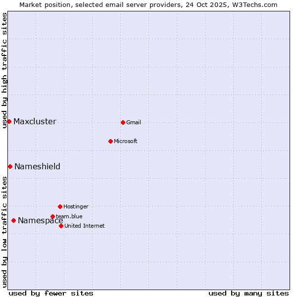 Market position of Namespace vs. Nameshield vs. Maxcluster