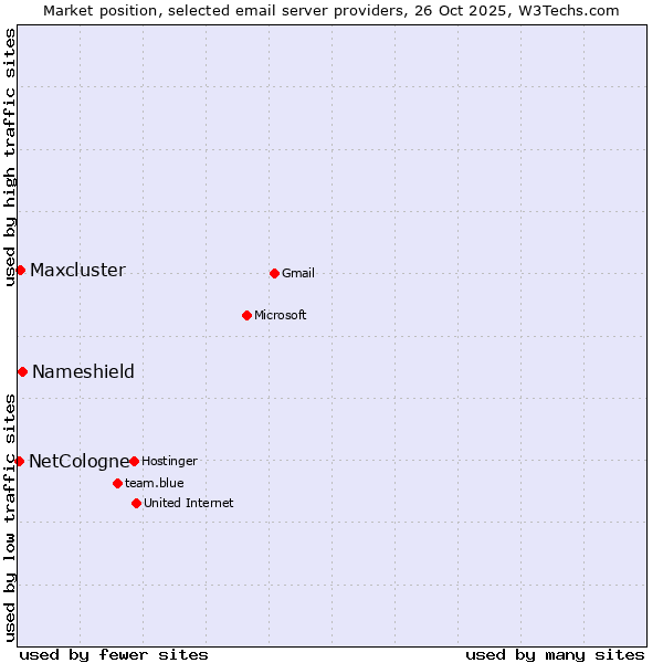 Market position of Nameshield vs. Maxcluster vs. NetCologne