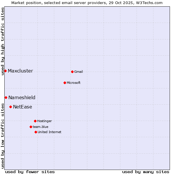 Market position of NetEase vs. Nameshield vs. Maxcluster