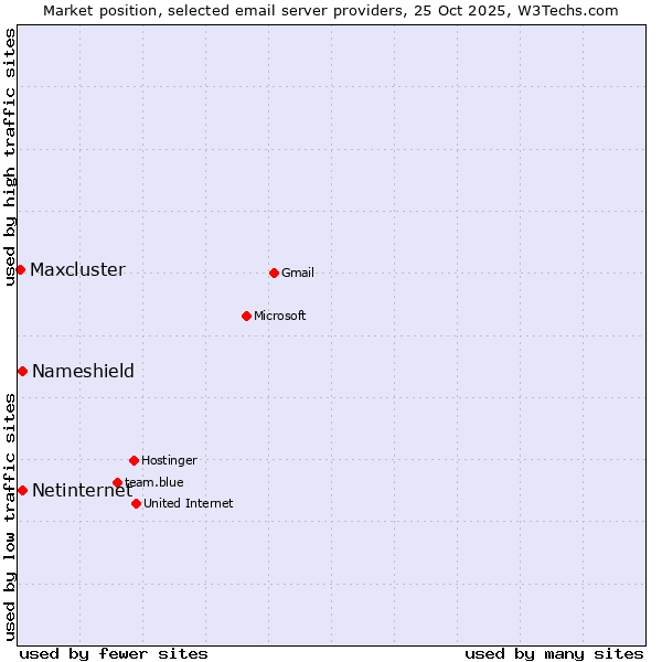 Market position of Netinternet vs. Nameshield vs. Maxcluster