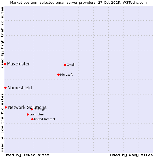 Market position of Network Solutions vs. Nameshield vs. Maxcluster