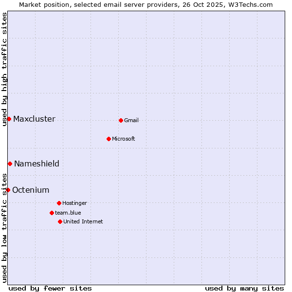 Market position of Nameshield vs. Maxcluster vs. Octenium