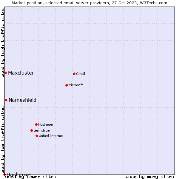 Market position of Nameshield vs. Maxcluster vs. Raidboxes