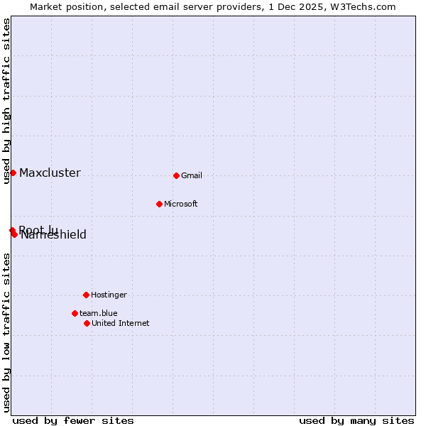 Market position of Nameshield vs. Maxcluster vs. Root.lu
