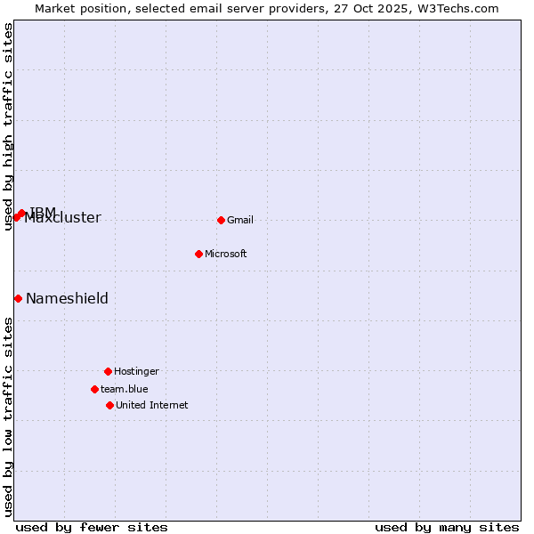 Market position of IBM vs. Nameshield vs. Maxcluster