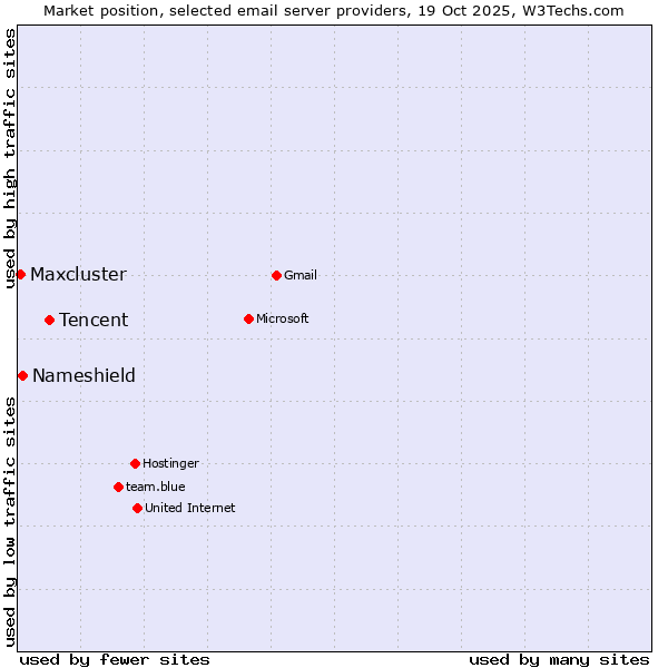 Market position of Tencent vs. Nameshield vs. Maxcluster