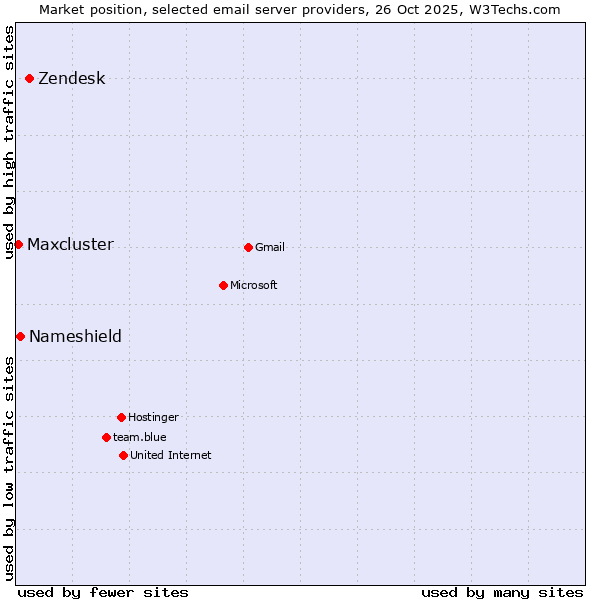Market position of Zendesk vs. Nameshield vs. Maxcluster