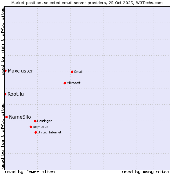 Market position of NameSilo vs. Maxcluster vs. Root.lu