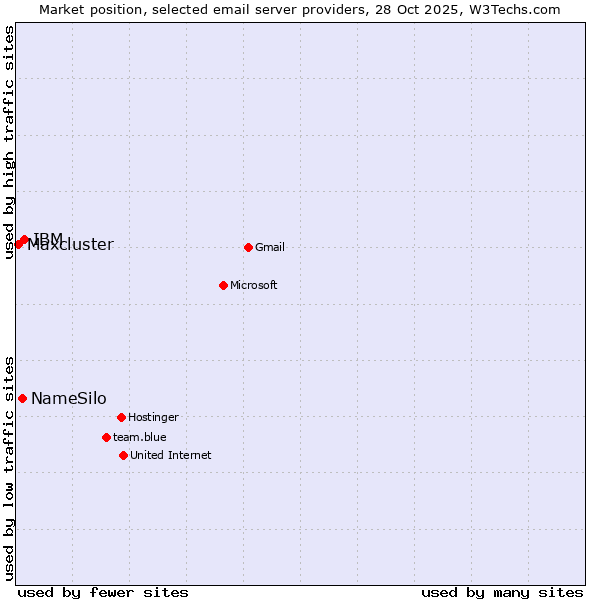 Market position of IBM vs. NameSilo vs. Maxcluster