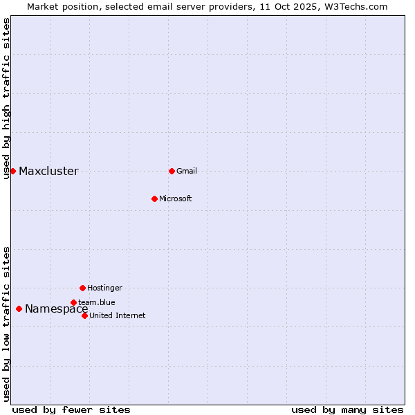 Market position of Namespace vs. Maxcluster