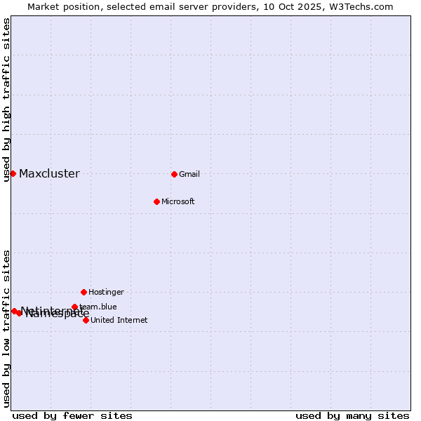 Market position of Namespace vs. Netinternet vs. Maxcluster