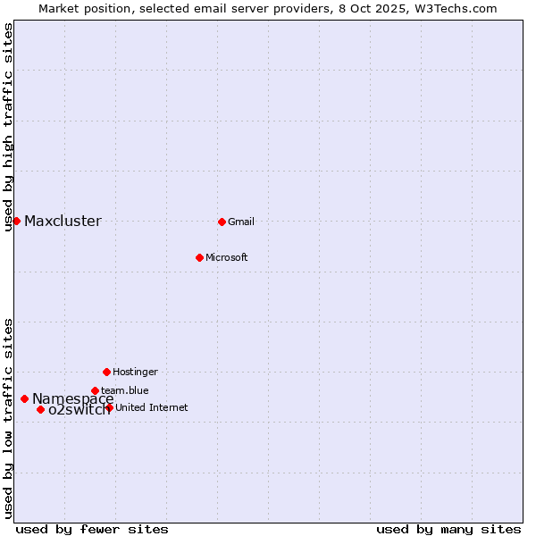 Market position of o2switch vs. Namespace vs. Maxcluster