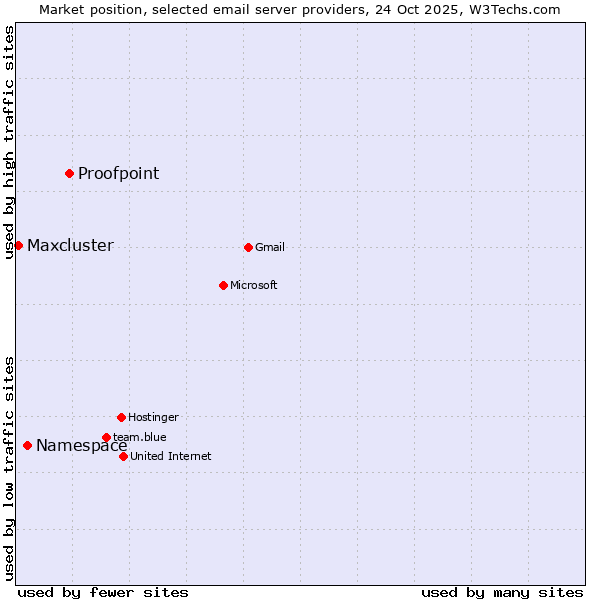 Market position of Proofpoint vs. Namespace vs. Maxcluster