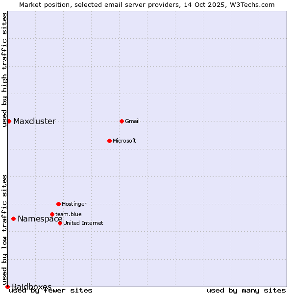 Market position of Namespace vs. Maxcluster vs. Raidboxes