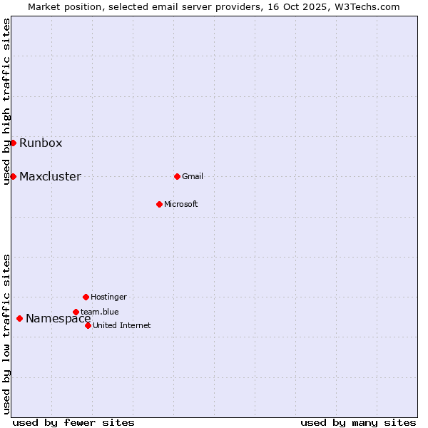 Market position of Namespace vs. Runbox vs. Maxcluster