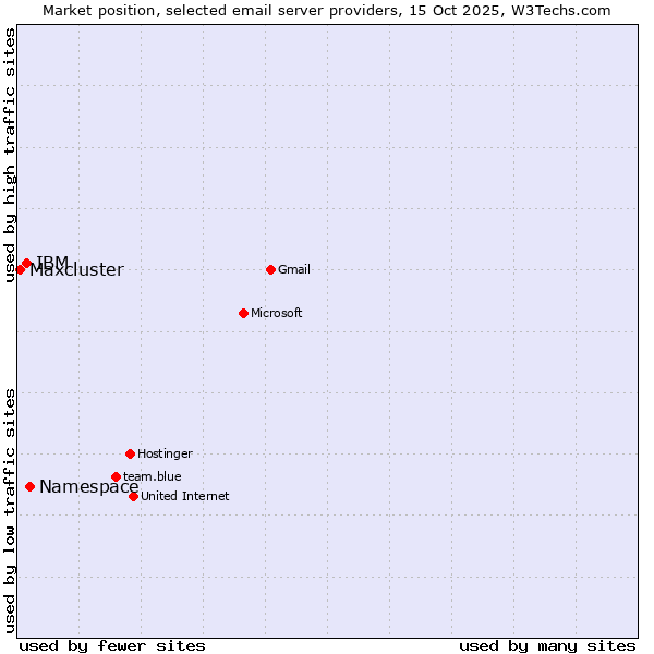 Market position of Namespace vs. IBM vs. Maxcluster