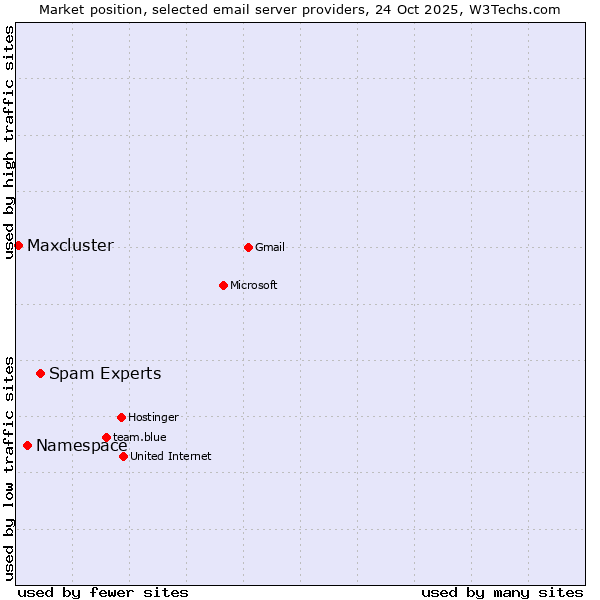 Market position of Spam Experts vs. Namespace vs. Maxcluster