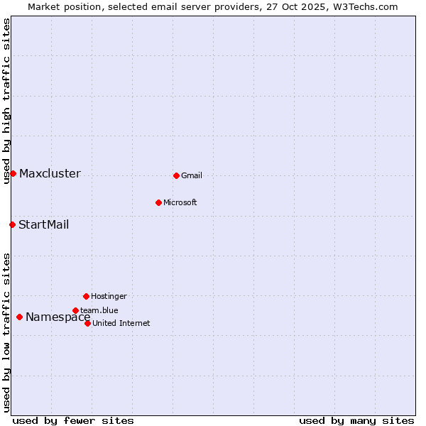 Market position of Namespace vs. Maxcluster vs. StartMail