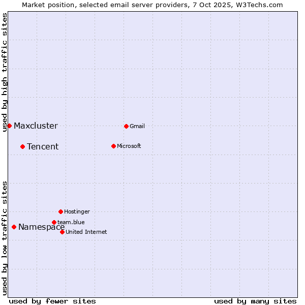 Market position of Tencent vs. Namespace vs. Maxcluster