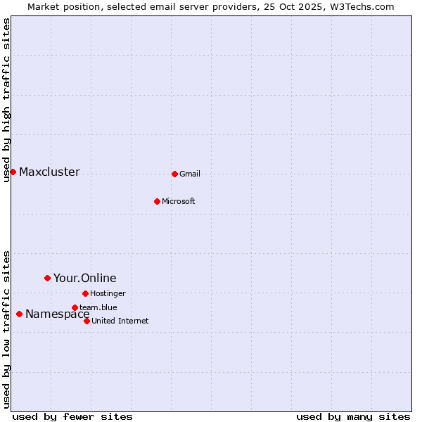 Market position of Your.Online vs. Namespace vs. Maxcluster