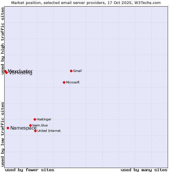 Market position of Namespace vs. VSHosting vs. Maxcluster