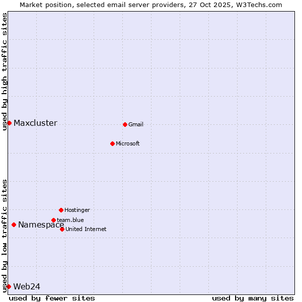 Market position of Namespace vs. Maxcluster vs. Web24