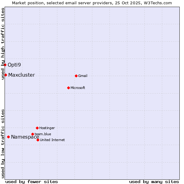 Market position of Namespace vs. Maxcluster vs. Opti9