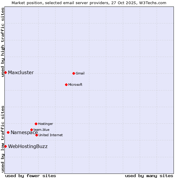 Market position of Namespace vs. Maxcluster vs. WebHostingBuzz