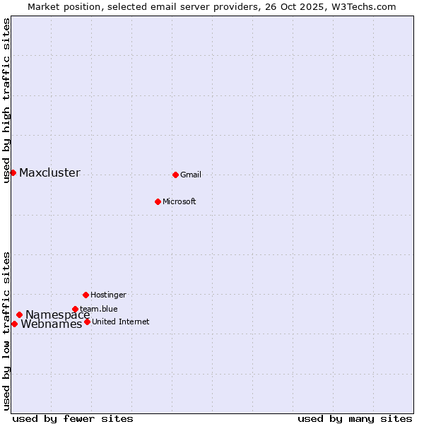 Market position of Namespace vs. Webnames vs. Maxcluster