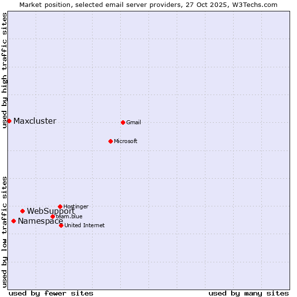 Market position of WebSupport vs. Namespace vs. Maxcluster