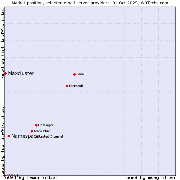 Market position of Namespace vs. Maxcluster vs. WIIT