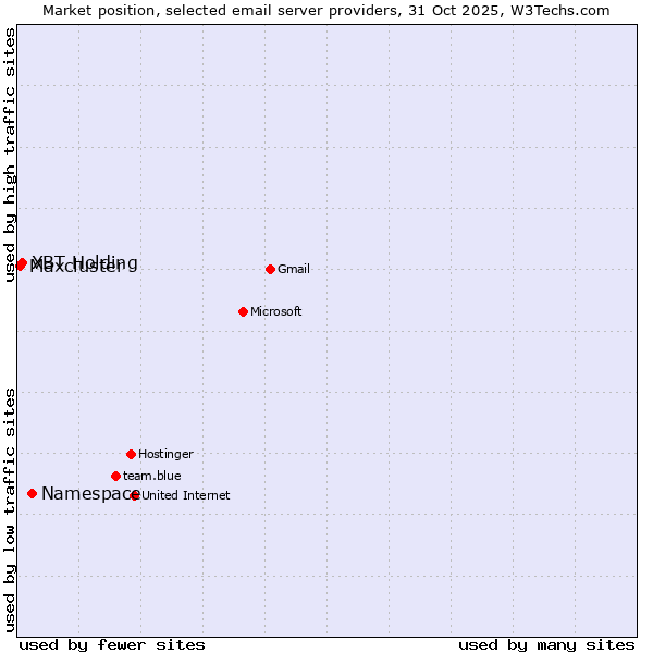 Market position of Namespace vs. XBT Holding vs. Maxcluster