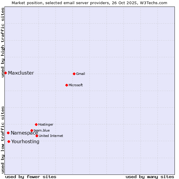 Market position of Yourhosting vs. Namespace vs. Maxcluster