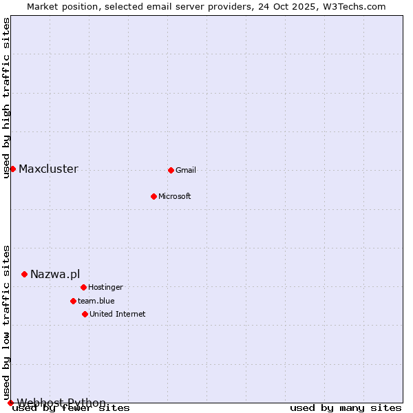 Market position of Nazwa.pl vs. Maxcluster vs. Webhost Python