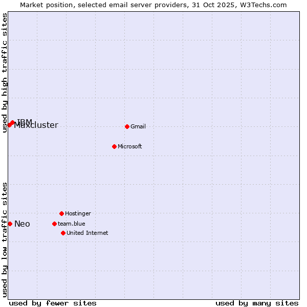 Market position of IBM vs. Neo vs. Maxcluster
