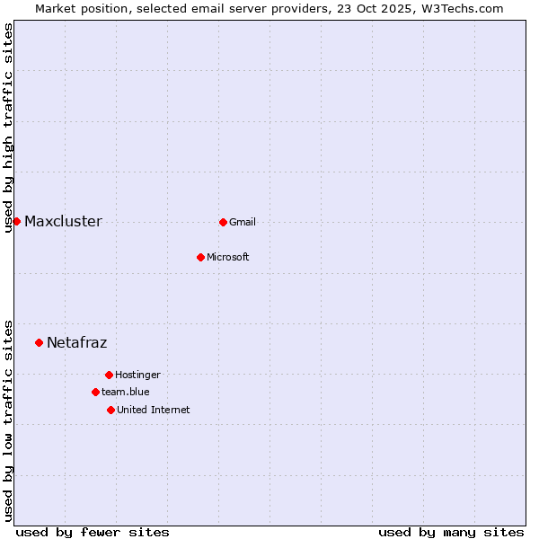 Market position of Netafraz vs. Maxcluster