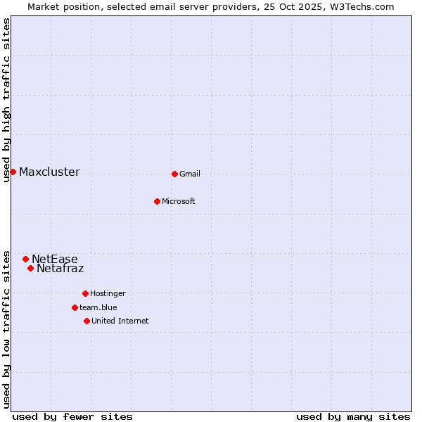 Market position of Netafraz vs. NetEase vs. Maxcluster
