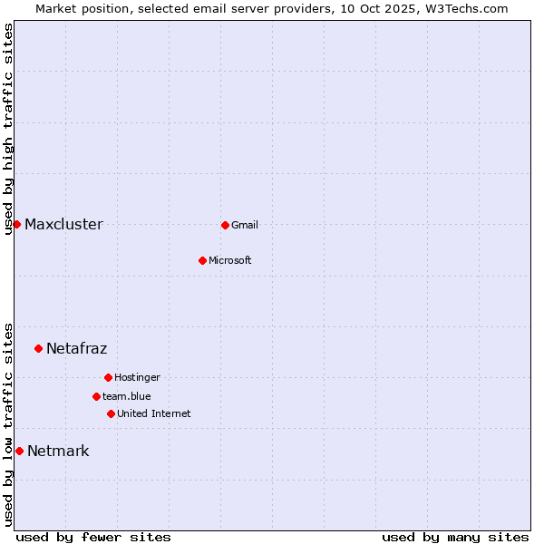 Market position of Netafraz vs. Netmark vs. Maxcluster