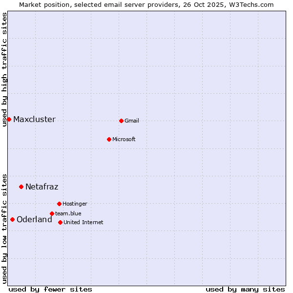 Market position of Netafraz vs. Oderland vs. Maxcluster