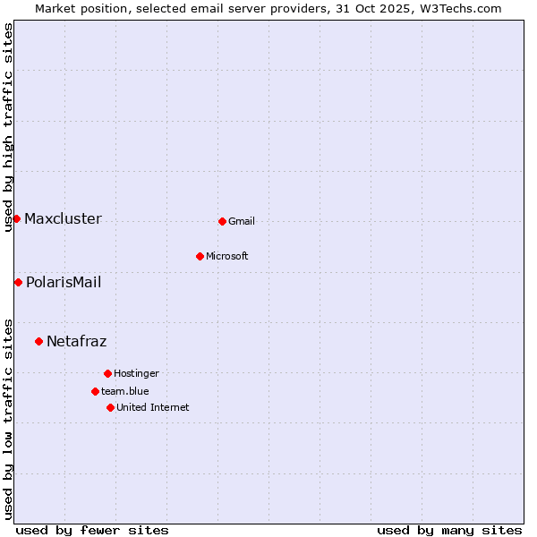 Market position of Netafraz vs. PolarisMail vs. Maxcluster