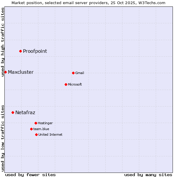 Market position of Proofpoint vs. Netafraz vs. Maxcluster
