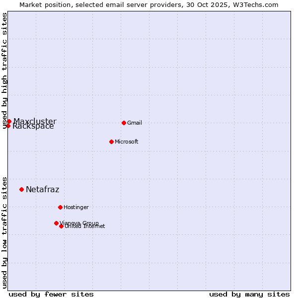 Market position of Netafraz vs. Maxcluster vs. Rackspace