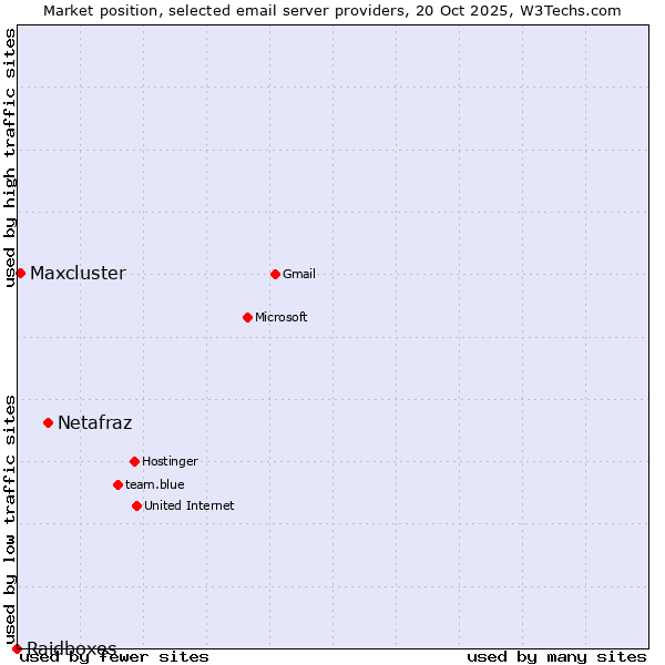Market position of Netafraz vs. Maxcluster vs. Raidboxes