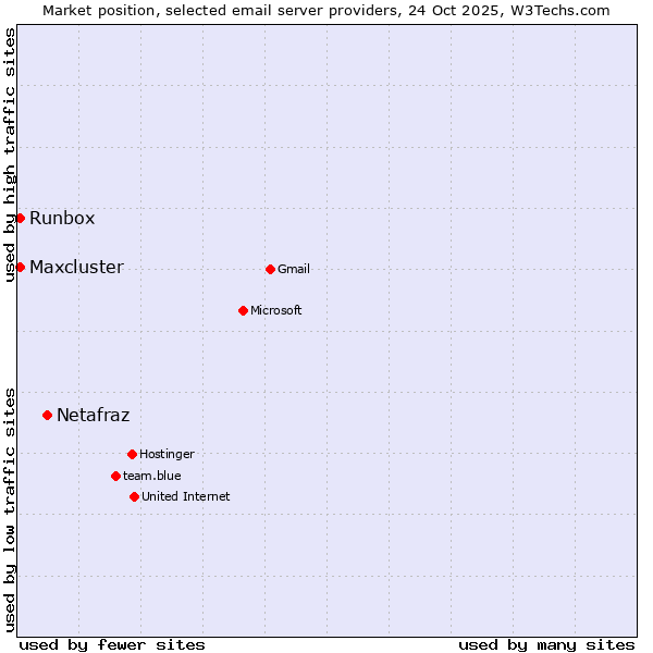 Market position of Netafraz vs. Runbox vs. Maxcluster