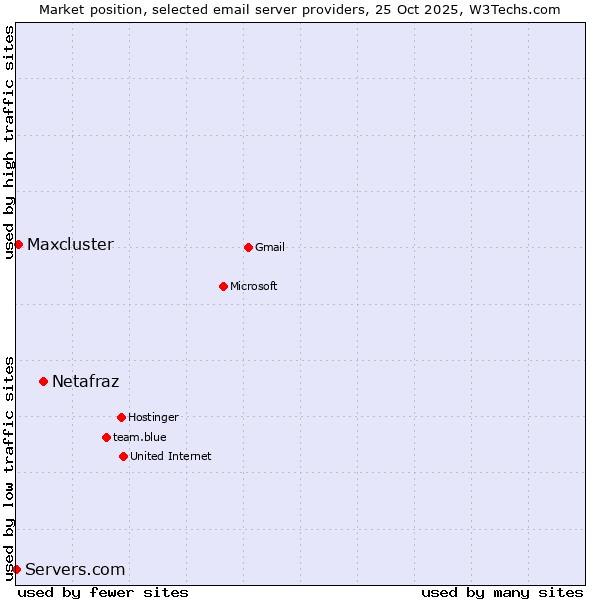 Market position of Netafraz vs. Maxcluster vs. Servers.com
