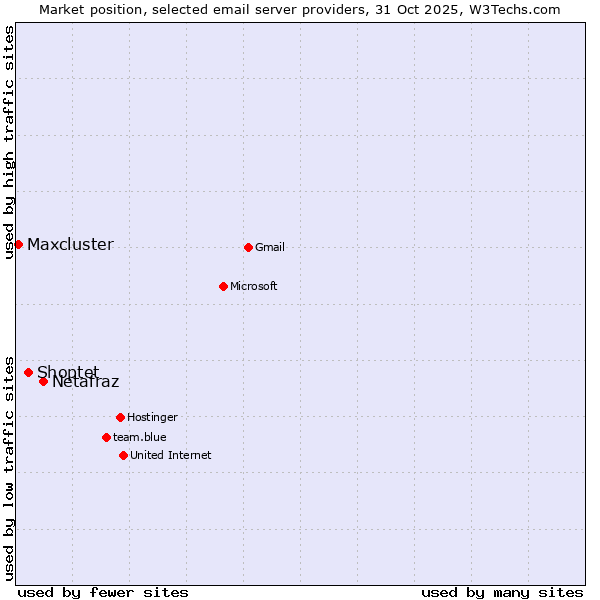 Market position of Netafraz vs. Shoptet vs. Maxcluster