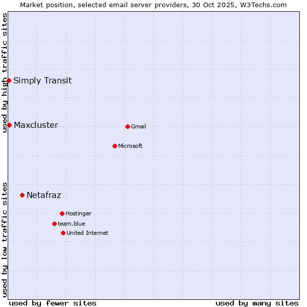 Market position of Netafraz vs. Maxcluster vs. Simply Transit